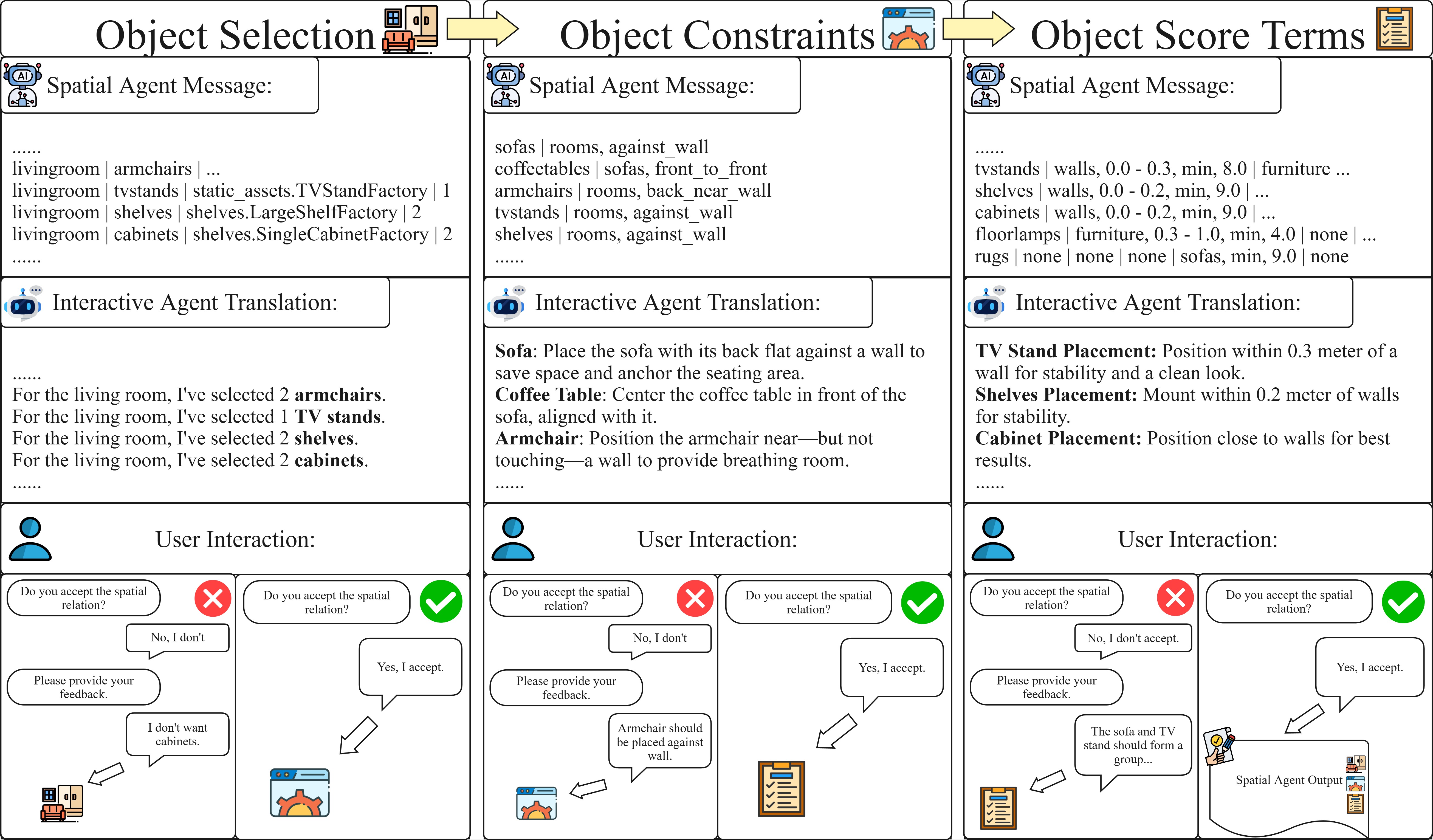 Diagram of user agent interaction across three stages